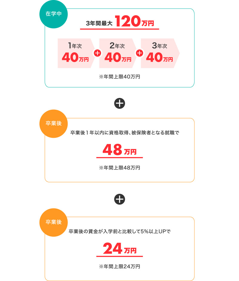 専門実践教育訓練給付金