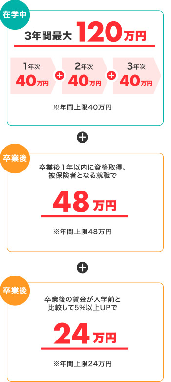 専門実践教育訓練給付金