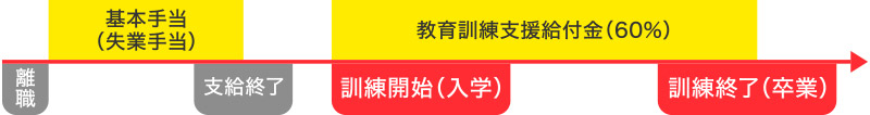 教育訓練支援給付金